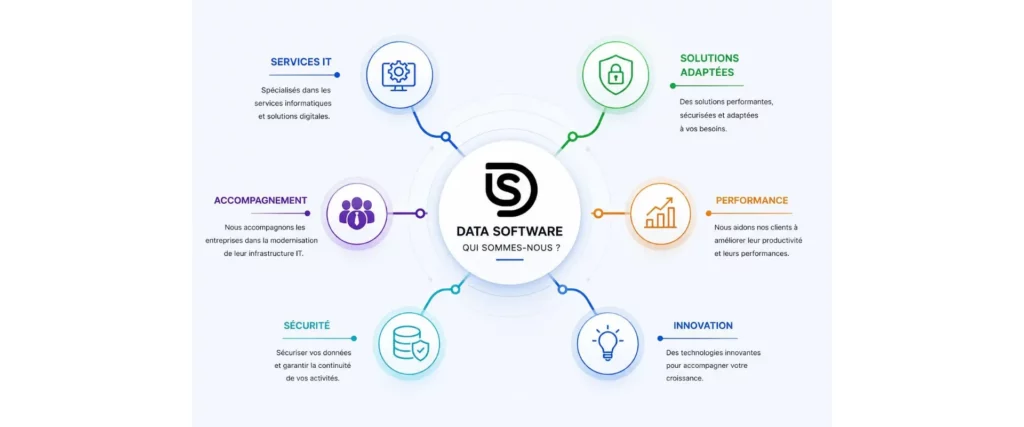 Schéma des services Data Software : IT, sécurité, cloud, innovation et accompagnement au Maroc