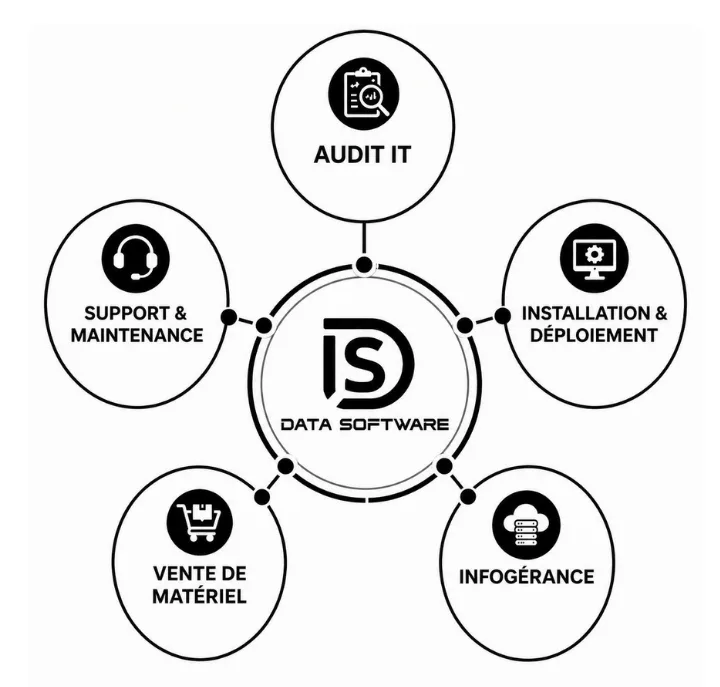 Nos services IT : audit, infogérance, installation, support et maintenance au Maroc